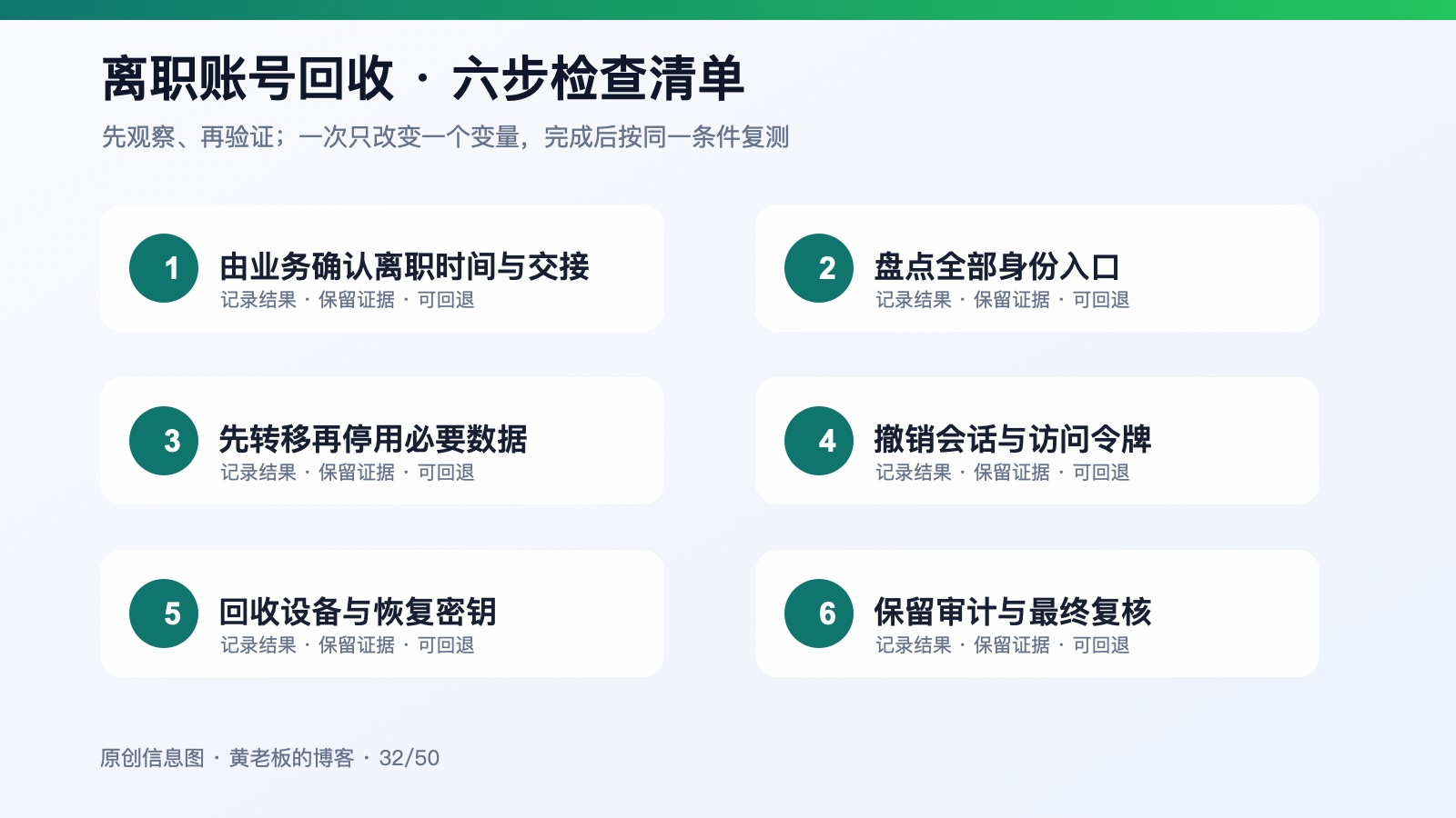 员工离职时IT账号怎么回收：一张清单降低数据与权限风险六步检查信息图